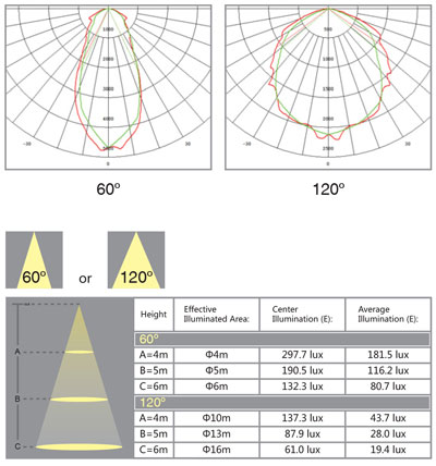 LED High Bay Light Illumination